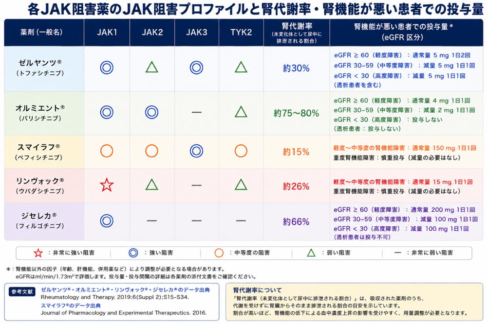 各JAK阻害薬のJAK阻害プロファイルと腎代謝率・腎機能が悪い患者での投与量