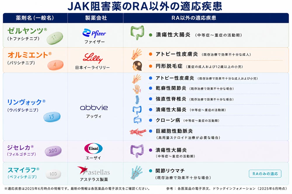 JAK阻害薬のRA以外の適応疾患