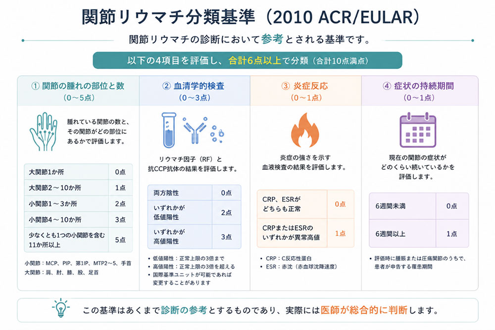 関節リウマチ分類基準の表