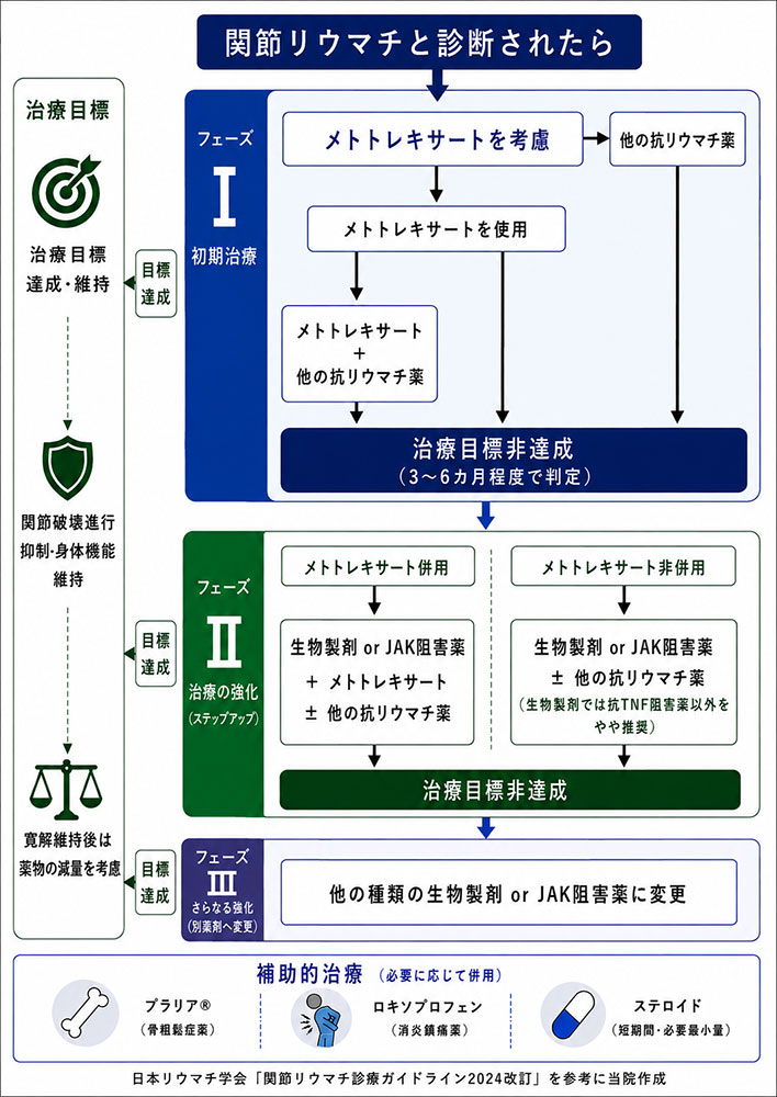 「関節リウマチと診断されたら」分岐表
